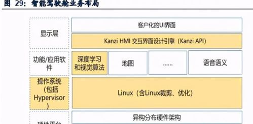 智能網聯(lián)與自動駕駛軟件開發(fā)步入加速期